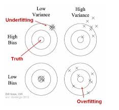 Underfitting overfitting