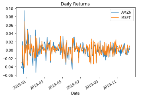 Daily returns plot