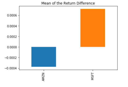 Mean of excess returns plot