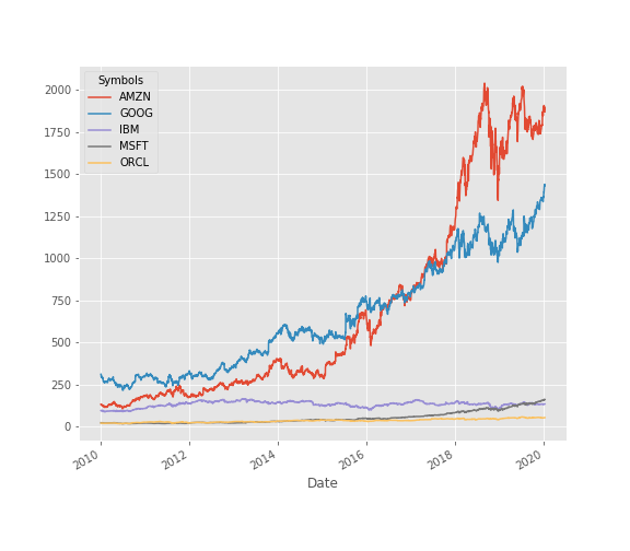  Cloud Competitors Price Trend