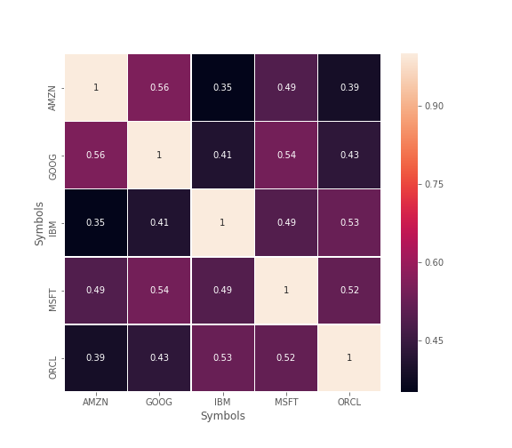 cloud competitors stock price heat map