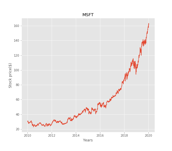 Stock Price Analysis Using Pandas And Matplotlib. - Aakash Sheth