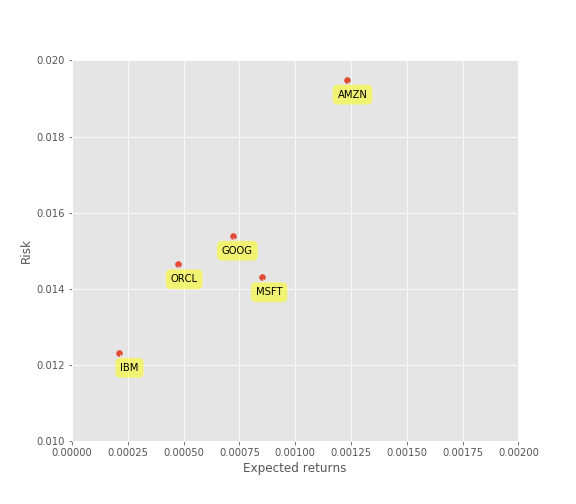  cloud competitors risk vs return