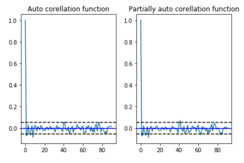 ACF PACF Plot