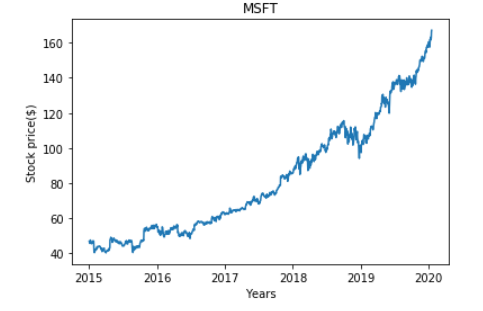 Microsoft stock price for last 5 years