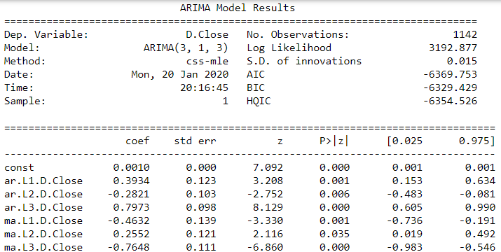 Stock Price Forecasting Using Time Series - Aakash Sheth